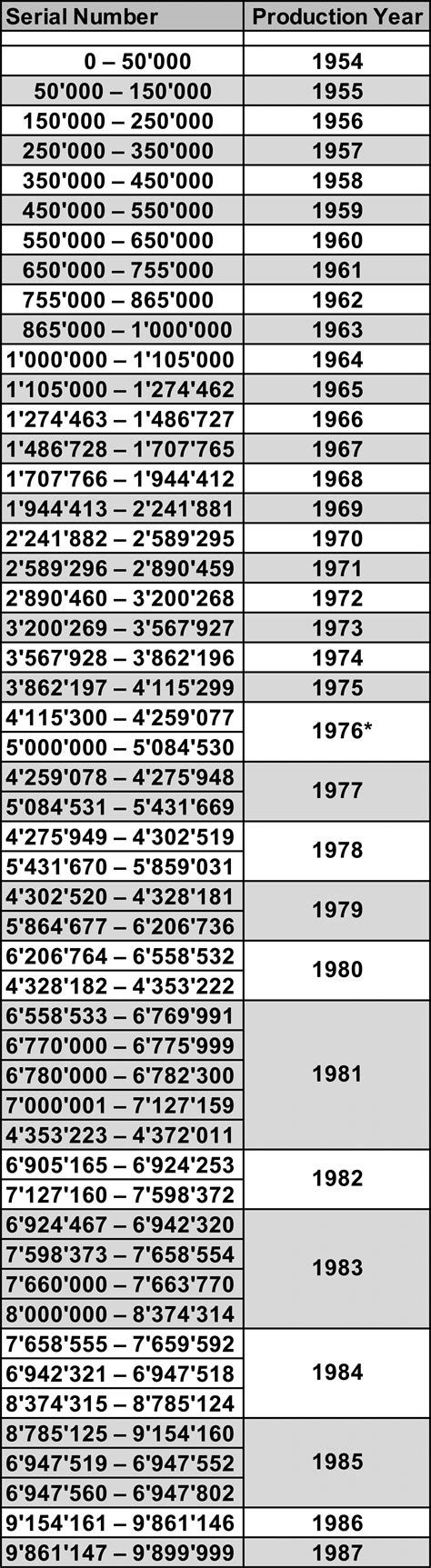 Rolex production numbers per year